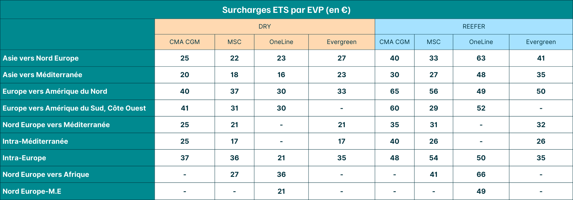 Tableau surcharges ETS