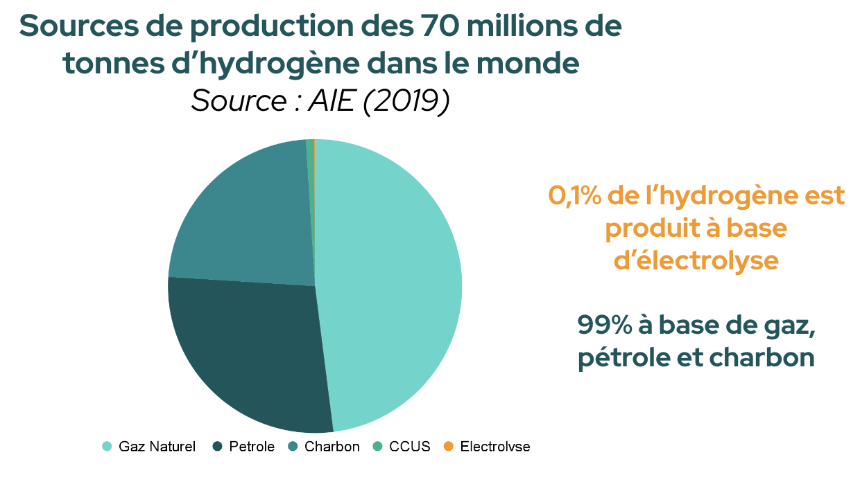 Rendement de l'hydrogène