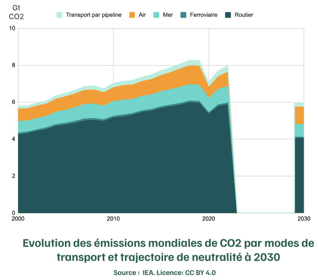 Évolution des émissions mondiales