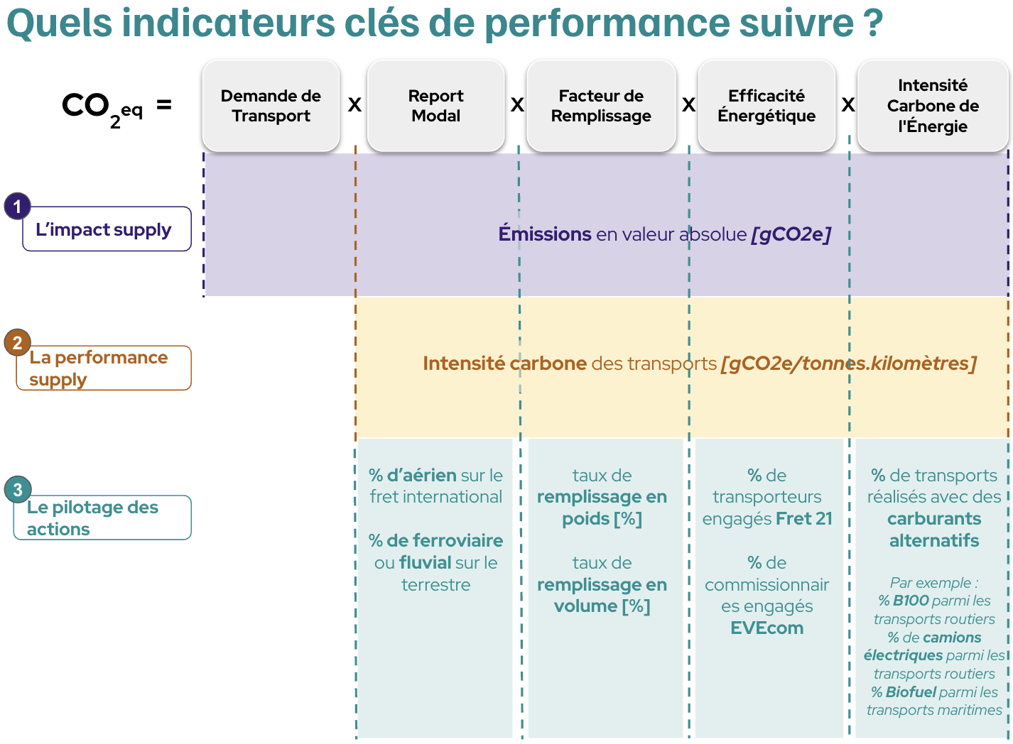 Ăquation de Kaya appliquĂ©e au fret