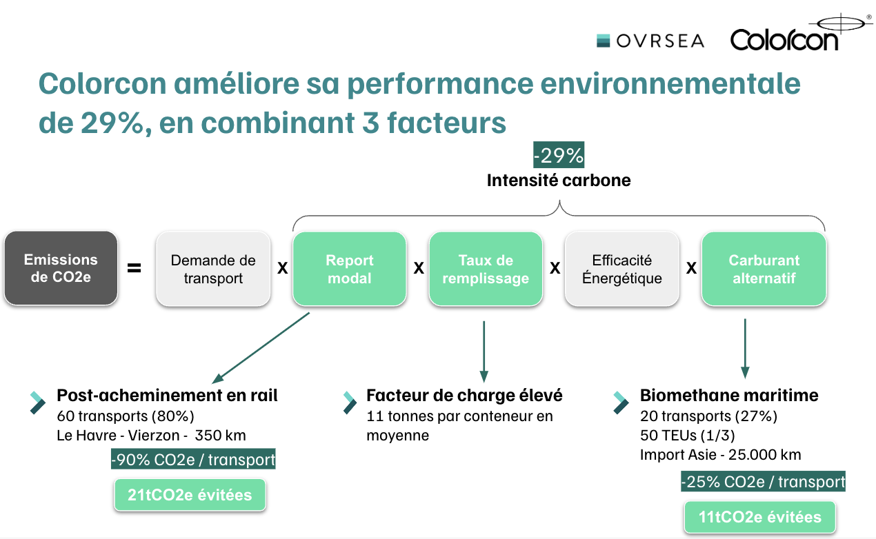 Résultats décarbonation Colorcon