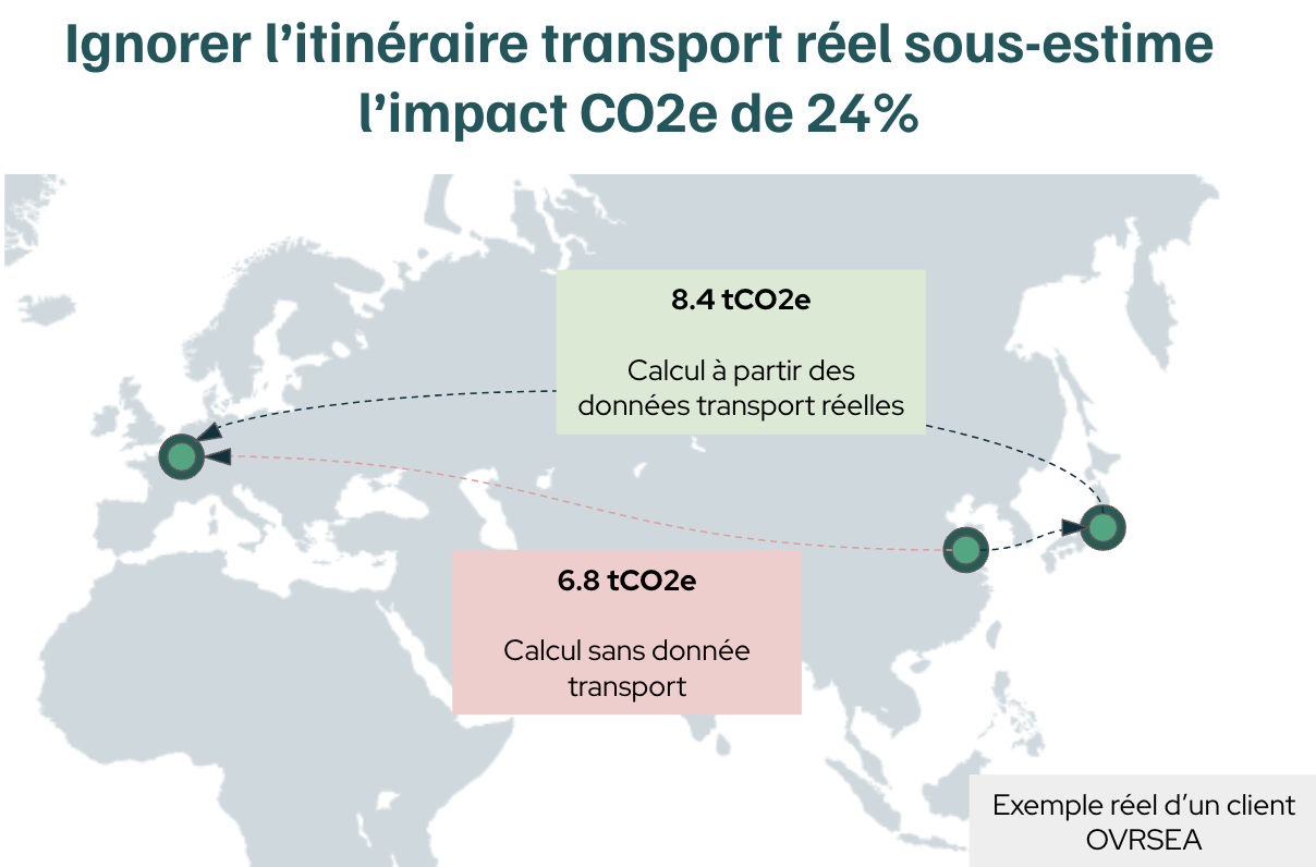 Scope 3 et transport