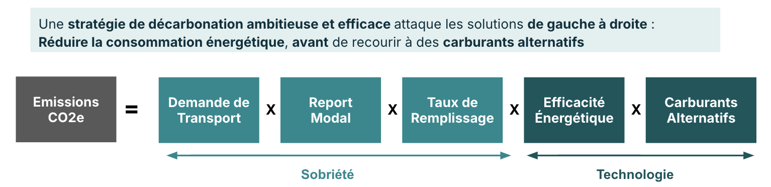 Hiérarchie de la décarbonation du fret