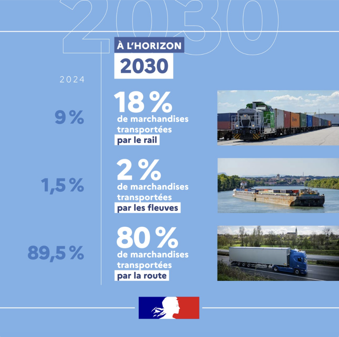 Report modal ferroviaire et fluvial