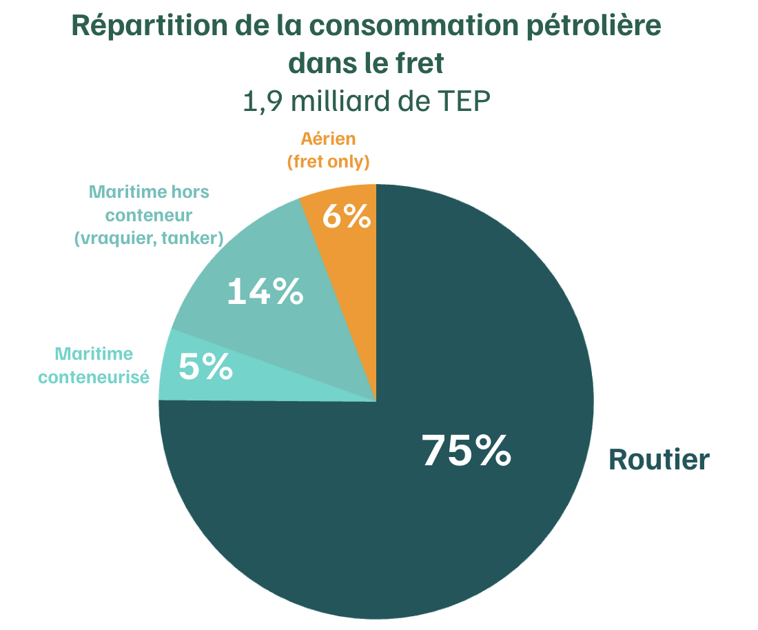 Consommation de pétrole par mode de fret