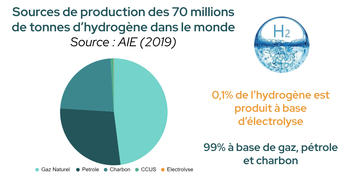 HydrogĂšne bas carbone