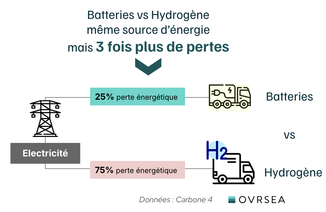 Efficacité énergétique comparée hydrogÚne vs batterie