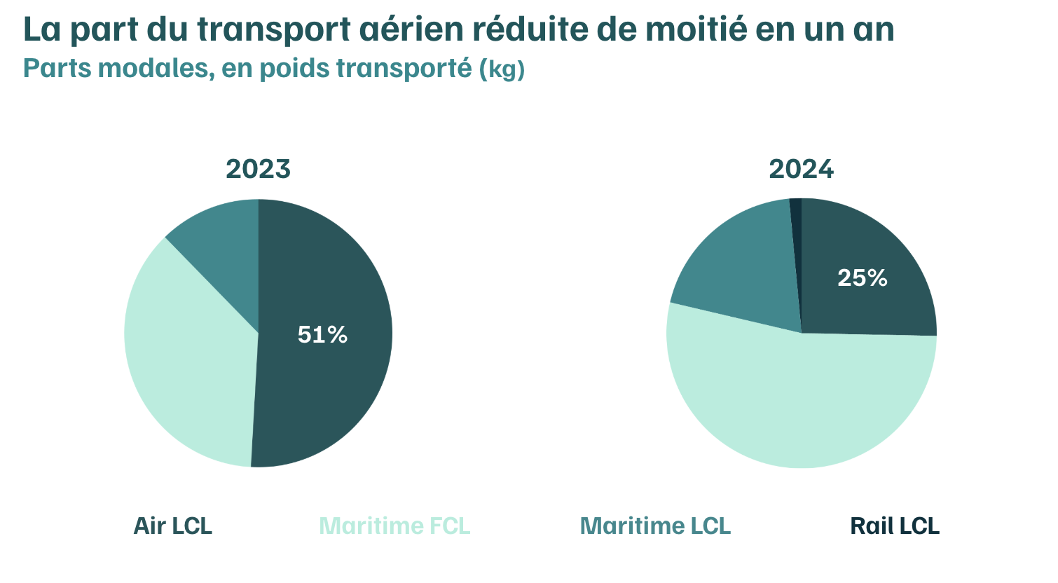 Résultats cas client