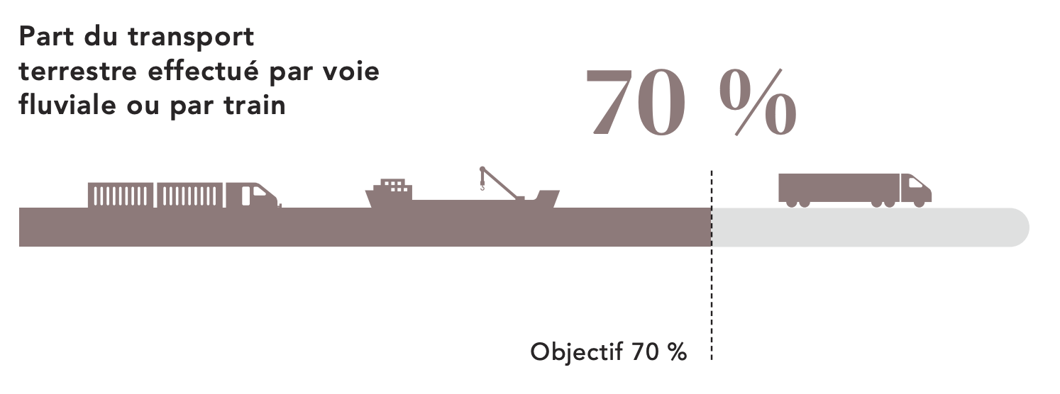 Ports intérieurs et hinterland - Rapport RSE CMA 2024